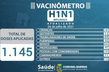 A Secretaria Municipal de Saúde divulga o Vacinômetro Influenza H1N1 das doses aplicadas em nosso Município
