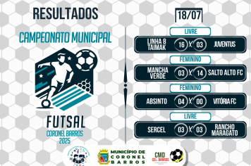 Goleadas e empate eletrizante marcam a 5ª rodada do Municipal de Futsal em Coronel Barros