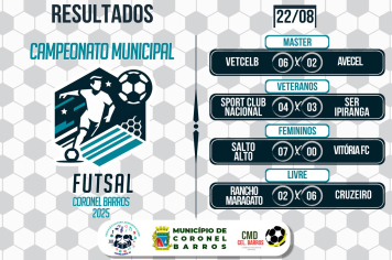 Grandes vitórias movimentam a 10ª rodada do Municipal de Futsal em Coronel Barros