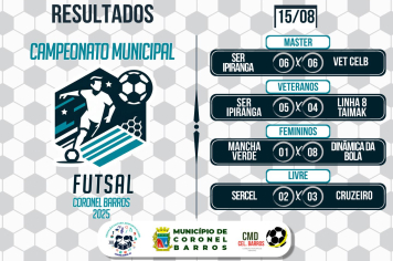 Empates, equilíbrio e goleada marcam a 9ª rodada do Municipal de Futsal em Coronel Barros