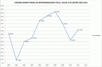 RANKING ÍNDICE DE RESPONSABILIDADE FISCAL, SOCIAL E DE GESTÃO 2002 A 2011