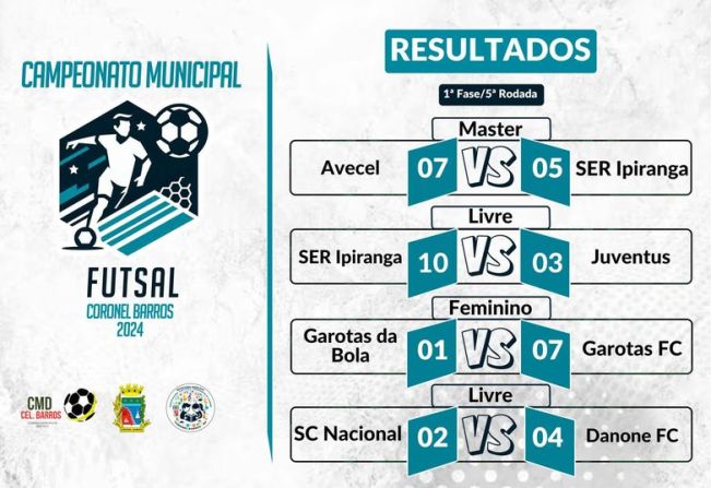 Resultados da 5ª Rodada do Campeonato Municipal de Futsal de Coronel Barros