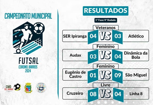 Ontem à noite, o Ginásio de Esportes Capitão Dunga testemunhou a emoção da quarta rodada da fase inicial do Campeonato Municipal de Futsal 2024, em Coronel Barros.