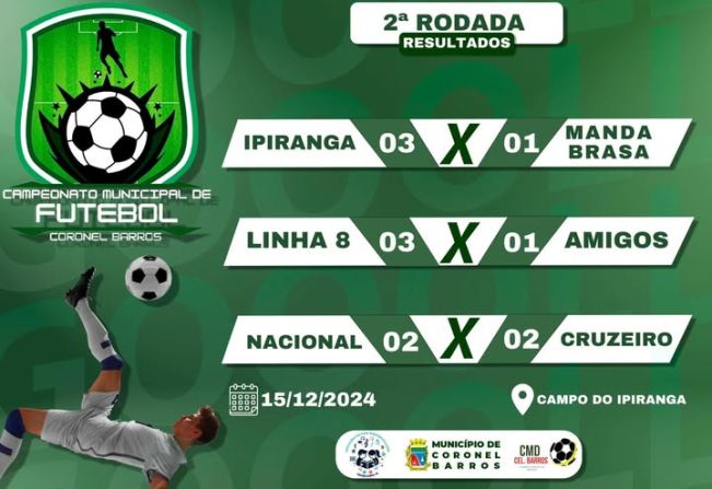 Segunda Rodada do Campeonato Municipal de Futebol de Coronel Barros movimenta o domingo