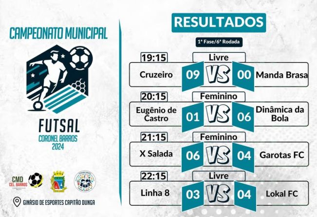 Resultados da 6ª Rodada do Campeonato Municipal de Futsal de Coronel Barros